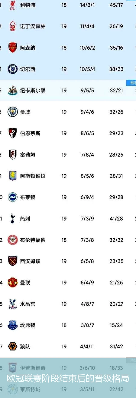 欧冠联赛阶段结束后的晋级格局